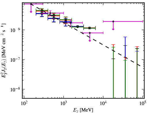 Spectra for 1FGL_J0325.9+2219