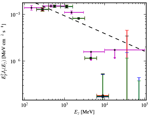 Spectra for 1FGL_J0357.8+3205
