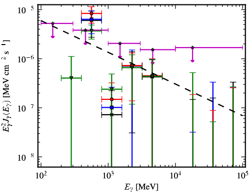 Spectra for 1FGL_J0412.2+2103