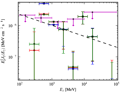 Spectra for 1FGL_J0422.0-0647