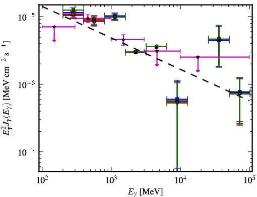 Spectra for 1FGL_J0426.5+5437