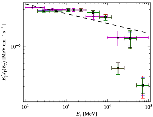 Spectra for 1FGL_J0428.6-3756