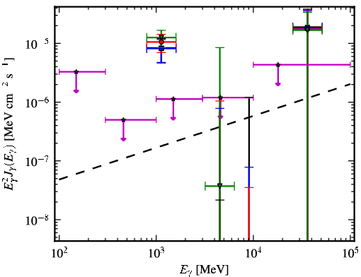 Spectra for 1FGL_J0439.6-0538