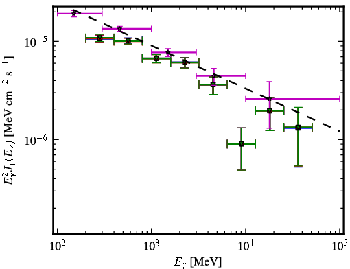 Spectra for 1FGL_J0442.7-0019