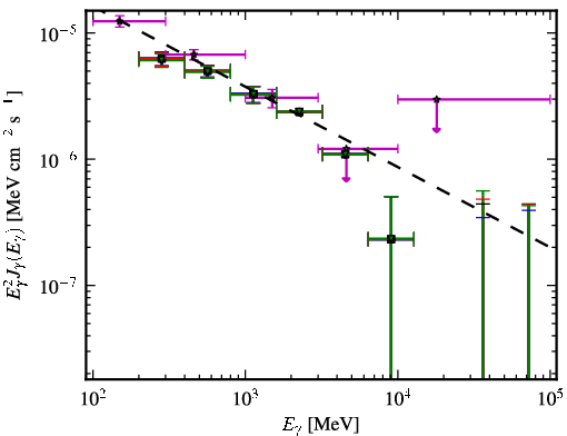 Spectra for 1FGL_J0453.2-2805