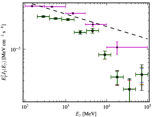 Spectra for 1FGL_J0457.0-2325