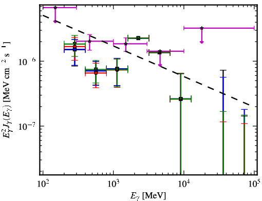 Spectra for 1FGL_J0457.9+0649