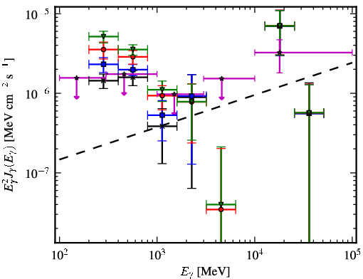 Spectra for 1FGL_J0500.1+5237