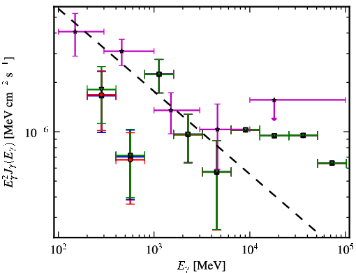 Spectra for 1FGL_J0501.0-0200
