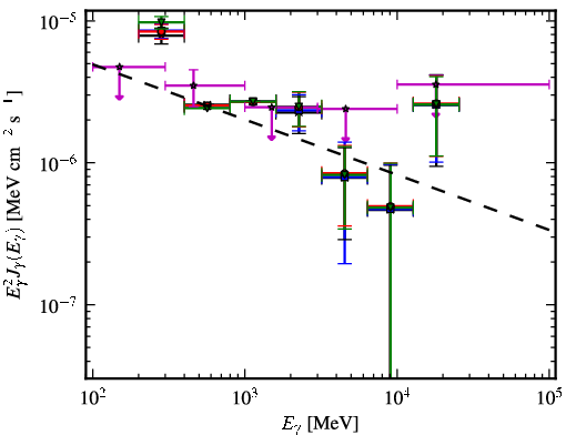 Spectra for 1FGL_J0503.2+4526