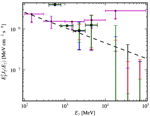 Spectra for 1FGL_J0505.8-0416