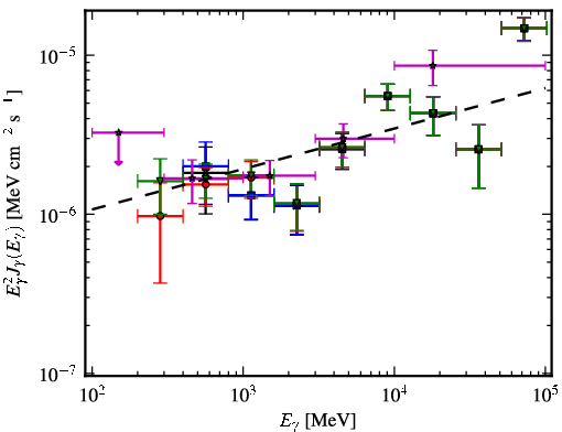 Spectra for 1FGL_J0507.9+6738