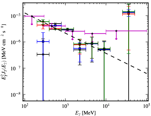 Spectra for 1FGL_J0520.2+2632