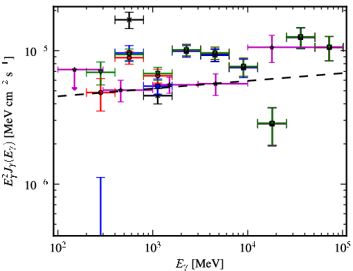 Spectra for 1FGL_J0521.7+2114