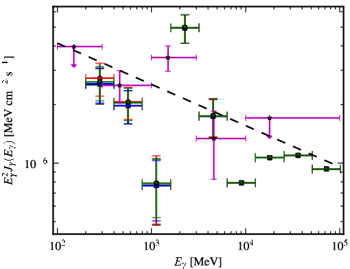 Spectra for 1FGL_J0523.5-2529