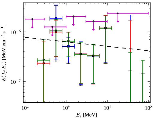 Spectra for 1FGL_J0527.6+6646