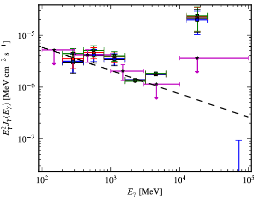 Spectra for 1FGL_J0528.4+3838