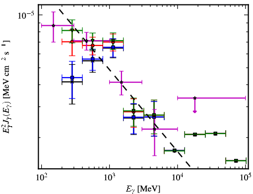 Spectra for 1FGL_J0532.9+0733
