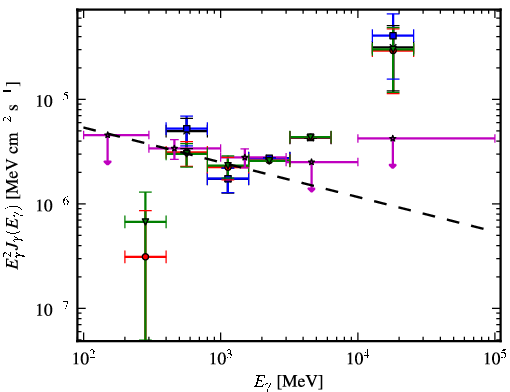 Spectra for 1FGL_J0533.0-8324