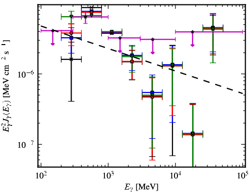 Spectra for 1FGL_J0538.6+2717