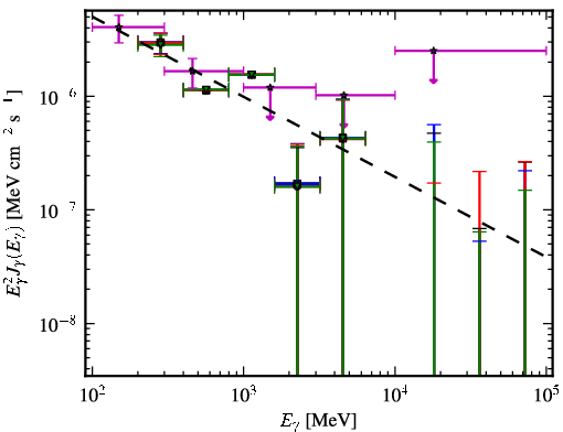 Spectra for 1FGL_J0539.1-2847