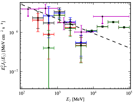 Spectra for 1FGL_J0540.9-0547