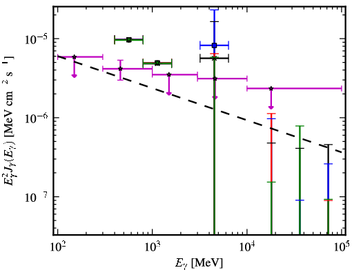 Spectra for 1FGL_J0541.1+3542c