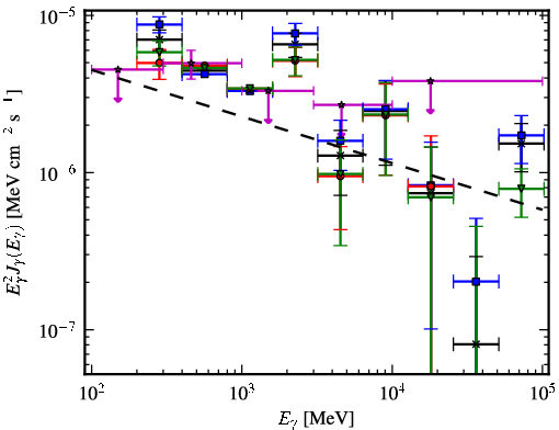 Spectra for 1FGL_J0541.9-0204c
