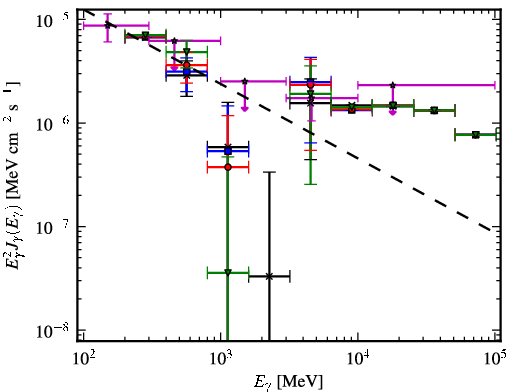 Spectra for 1FGL_J0549.9+2654c