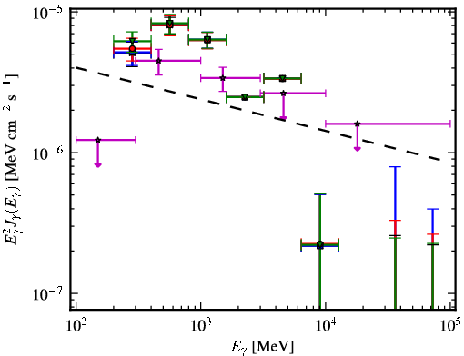 Spectra for 1FGL_J0553.9+3105