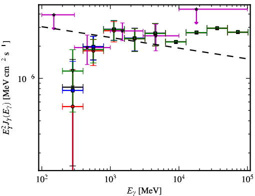 Spectra for 1FGL_J0607.2+4739