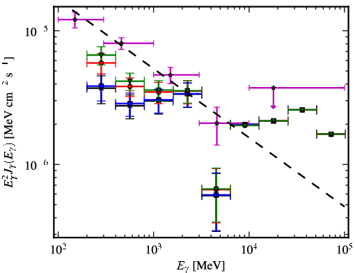 Spectra for 1FGL_J0608.0-1521