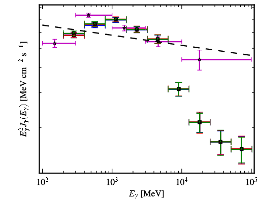 Spectra for 1FGL_J0617.2+2233