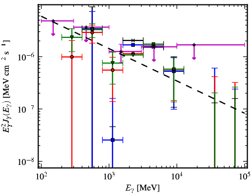 Spectra for 1FGL_J0625.9-0613