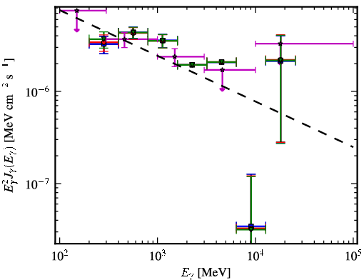 Spectra for 1FGL_J0636.1-7521
