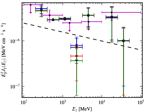 Spectra for 1FGL_J0641.5+1023c