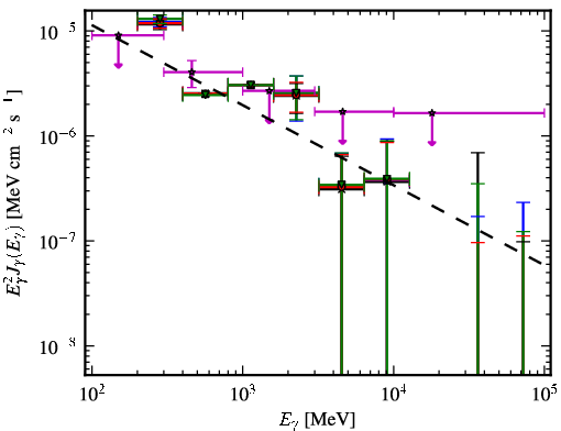 Spectra for 1FGL_J0645.5+0446