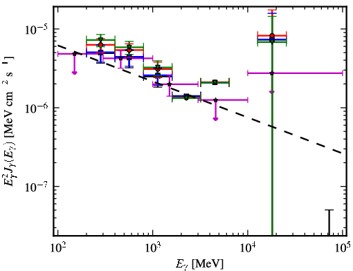 Spectra for 1FGL_J0650.6-1635