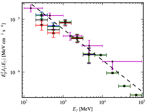 Spectra for 1FGL_J0656.2-0321