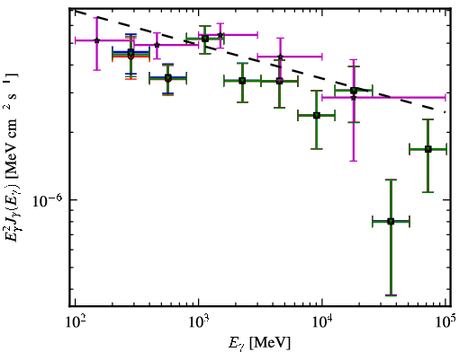 Spectra for 1FGL_J0700.4-6611
