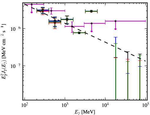 Spectra for 1FGL_J0711.4+4731