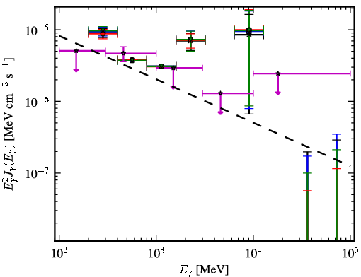 Spectra for 1FGL_J0713.7-0950