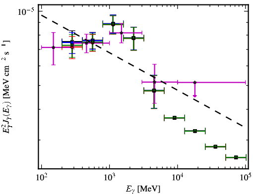 Spectra for 1FGL_J0719.3+3306