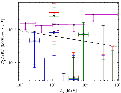 Spectra for 1FGL_J0722.3+5837