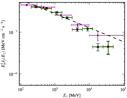 Spectra for 1FGL_J0730.3-1141
