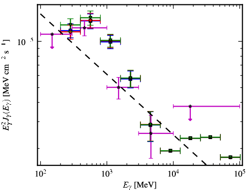 Spectra for 1FGL_J0734.7-1557