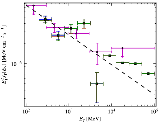 Spectra for 1FGL_J0742.2+5443