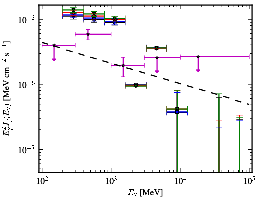 Spectra for 1FGL_J0742.8-2822