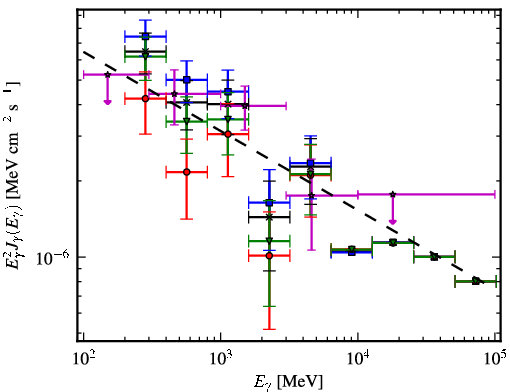 Spectra for 1FGL_J0744.1-2523