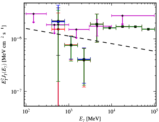 Spectra for 1FGL_J0746.5-0711